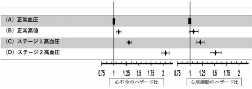 従来の高血圧診断基準より低い血圧値から心不全や心房細動のリスクが上昇