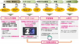 「ＡＩ開発支援プラットフォーム」を共同開発 研究機関や医療機関における画像診断支援ＡＩ技術の研究開発をサポート