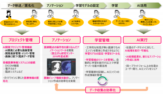 「ＡＩ開発支援プラットフォーム」を共同開発 研究機関や医療機関における画像診断支援ＡＩ技術の研究開発をサポート