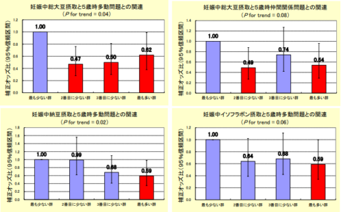 世界初の研究成果！妊娠中の大豆、イソフラボン摂取が幼児の多動問題等に予防的論文発表