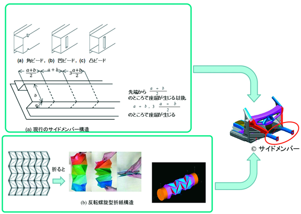 折紙工学 ～折紙の特徴や機能を製品創出に生かす～