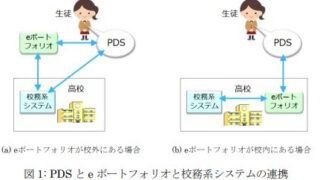 データポータビリティと安全性を満たす e ポートフォリオの運用法を考案