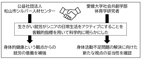 生きがい就労はシニアの日常生活をアクティブにする～客観的指標を用いた科学的検証～