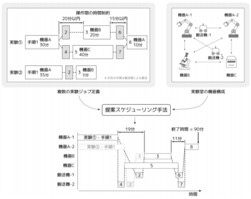 生命科学実験の効率的な自動化を実現するスケジューリング手法を開発