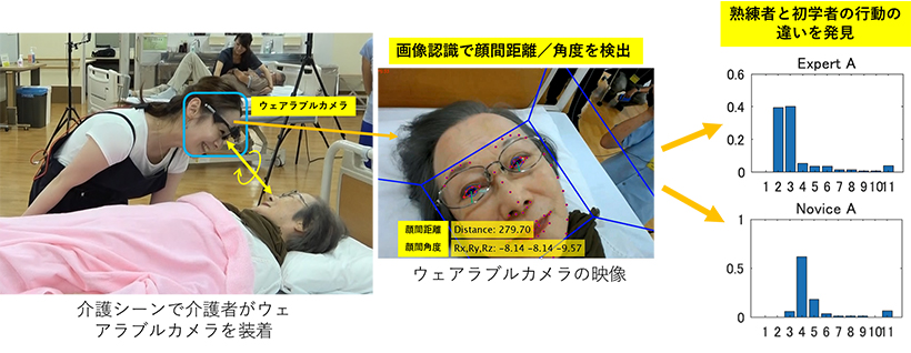 優しさを伝える介護技術の習熟度をAIで評価する手法を開発