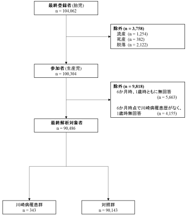 乳児期の川崎病発症に関するばく露要因について―エコチル調査