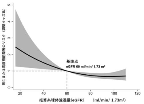 脳出血超急性期患者の臨床転帰/積極降圧療法の効果と腎機能:研究者主導国際共同試験 ATACH-2 の副次解析 脳出血超急性期患者の臨床転帰/積極降圧療法の効果と腎機能:研究者主導国際共同試験 ATACH-2 の副次解析