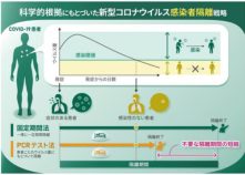 新型コロナウイルス感染者隔離を終了するのはいつが良い? ～数理モデルに基づいた隔離戦略の提案～
