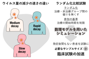 数理モデルによる臨床試験シミュレーターを開発 ～感染症に対する標準治療法の早期確立に貢献～