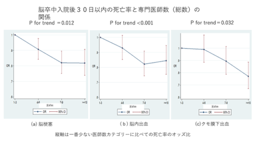 脳卒中の予後(死亡率)と脳卒中専門医師数の関係について～ビックデータを用いて初めて可視化に成功～