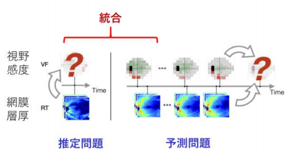 網膜層厚を用いた緑内障視野予測のための新機械学習技術を開発
