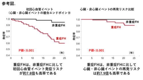 国際動脈硬化学会が策定した "重症"家族性高コレステロール血症 (=severe FH)は、 冠動脈ならびに脳・下肢動脈疾患発症の高リスク群であることを報告 国際動脈硬化学会が策定した "重症"家族性高コレステロール血症 (=severe FH)は、 冠動脈ならびに脳・下肢動脈疾患発症の高リスク群であることを報告