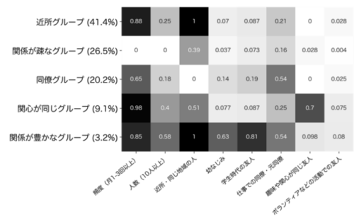高齢者 人付き合いの傾向で趣味活動の始めやすさに違いがある