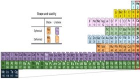 新しい周期表を考案～原子核の周期表「ニュークリタッチ」～