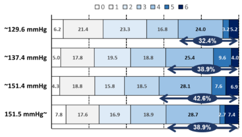 ニカルジピン静注による急性期脳出血患者の血圧管理: 研究参加者個々情報の統合解析