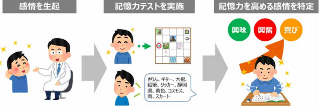 「興奮」「興味」「喜び」の感情が学習中の記憶力を向上させることを証明