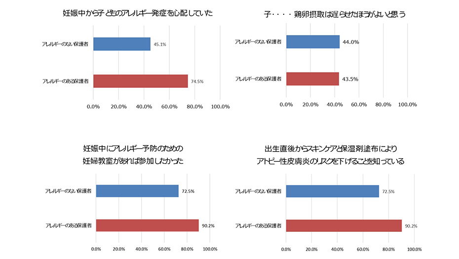 離乳食で鶏卵摂取を遅らせた方がよいと誤って答えた親は約43%!