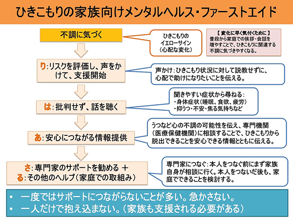ひきこもり者の家族向け教育支援プログラムの開発~ひきこもりの長期化打開に一歩前進~ ひきこもり者の家族向け教育支援プログラムの開発~ひきこもりの長期化打開に一歩前進~