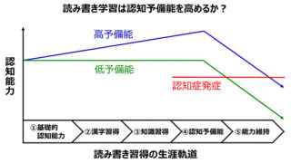 漢字の手書き習得が高度な言語能力の発達に影響を与えることを発見