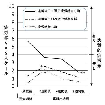 電解水透析で重度の透析関連疲労感をほぼ消失～透析患者の社会復帰への貢献に期待!～