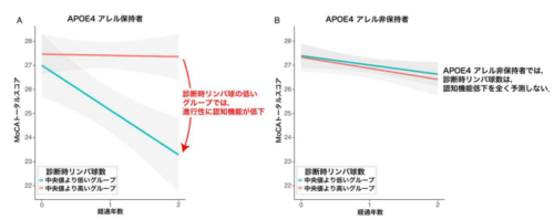 パーキンソン病では前認知症段階で血中リンパ球が低下 ～先制治療・病態解明の鍵～