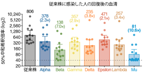 SARS-CoV-2ミュー株(B.1.621系統)は ワクチン接種者が保有する中和抗体に対して極めて高い抵抗性を示す