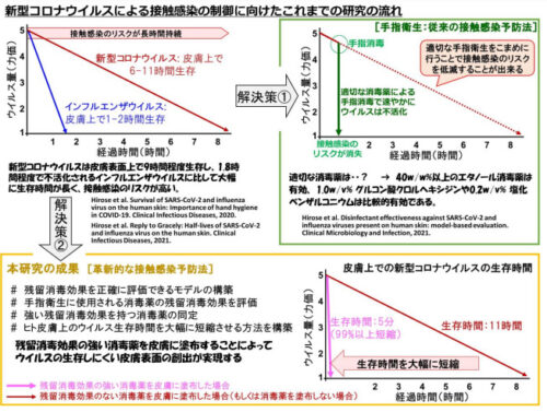 消毒薬のウイルスに対する残留消毒効果の評価