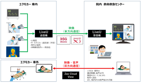 エクモカーへ 5G を活用した高精細リアルタイム映像伝送・双方向音声伝送システムを提供