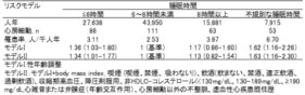 心房細動の予防には日頃から規則正しく適切な長さの睡眠を取ることが肝要である:都市部地域住民を対象とした吹田研究