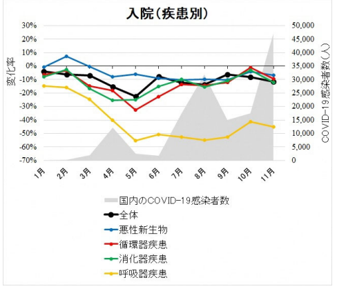 コロナ禍の他疾患の診療に対する影響の評価