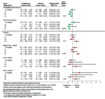 インスリン感受性増強薬の低用量投与が2型糖尿病患者に有効であることが判明(Lower dose of insulin-sensitizing drug benefits patients with Type 2 diabetes)