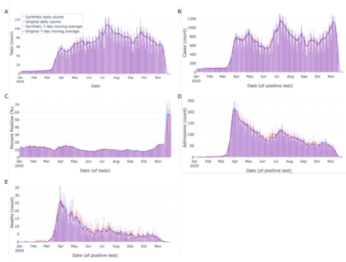 実際の患者データを模倣した合成データ、COVID-19パンデミックを正確にモデル化(Synthetic data mimics real patient data, accurately models COVID-19 pandemic)