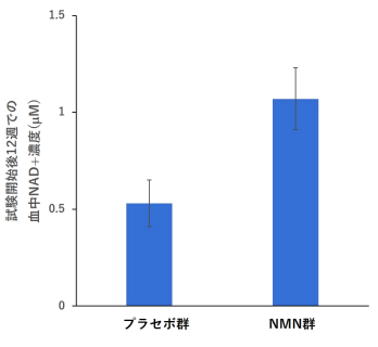 ニコチンアミドモノヌクレオチド(NMN)で高齢男性の運動機能が改善～超高齢化社会の課題”サルコペニア”の予防効果に期待～
