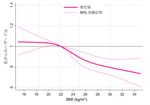 45歳未満の女性の肥満は乳がんの低リスク～約80万例を用いた医療ビッグデータ解析～