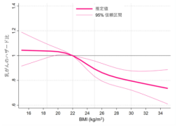 45歳未満の女性の肥満は乳がんの低リスク～約80万例を用いた医療ビッグデータ解析～