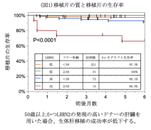 生体肝移植における移植片の質を評価する新しいバイオマーカー候補の同定