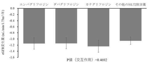 腎保護作用が最も強いSGLT2阻害薬は?～薬剤間の薬効差を比較～