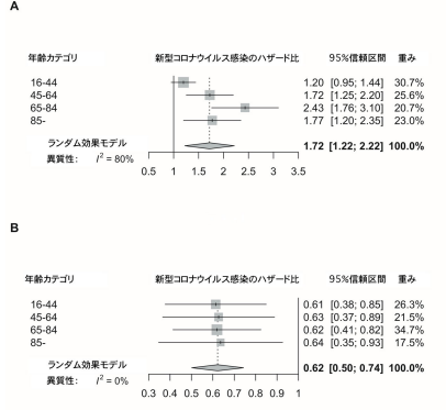 1・2回目ファイザーワクチン接種者は3回目にファイザーよりもモデルナの方が感染予防効果は高い可能性
