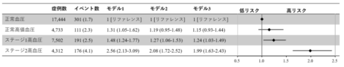 がん患者さんは、高血圧にも要注意!～国内ビッグデータ解析からの最新知見～
