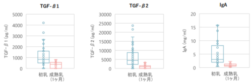 母親の「分娩方法」「出産経験」が初乳中の免疫成分の濃度に関連 ～帝王切開後や第1子出産時にも初乳を届けるためのサポートを～
