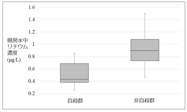 自殺者では非自殺死亡者よりリチウム濃度が低い