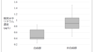 自殺者では非自殺死亡者よりリチウム濃度が低い