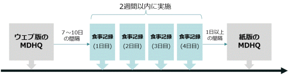 朝食・昼食・夕食・間食の栄養学的質の評価を目的とした簡易食習慣評価ツール(MDHQ)の開発