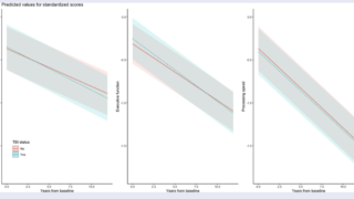 脳震盪は後年における脳機能の悪化と関連する可能性がある:研究結果(Concussions may be associated with worse brain function at later age: study)