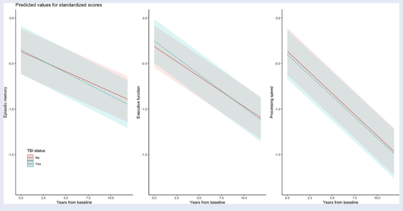脳震盪は後年における脳機能の悪化と関連する可能性がある:研究結果(Concussions may be associated with worse brain function at later age: study)