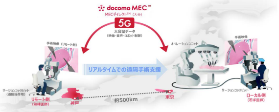 東京-神戸間(約 500km)で商用の 5G SA を活用し遠隔地からロボット手術を支援する実証実験に成功～遠隔の熟練医師が若手医師の手術を支援︕外科医療の地域格差の解決に向けて前進～