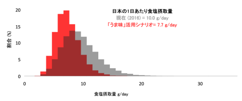 日本発のアプローチ「うま味」を活用した減塩インパクト
