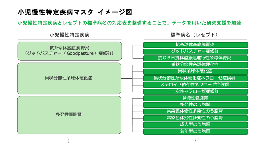 小児慢性特定疾病における”腎疾患”の病名マスタを作成 ～無償提供を開始し、医療ビッグデータを用いた研究の推進へ～