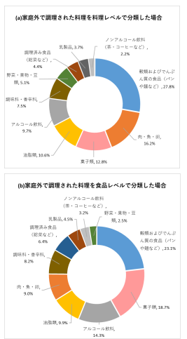 日本人成人における超加工食品の摂取量と食事の質との関連