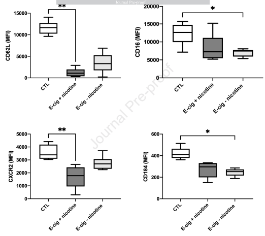 タバコを吸うと免疫細胞は脅威に対応できなくなる(Vaping renders immune cells unable to move to meet threats)